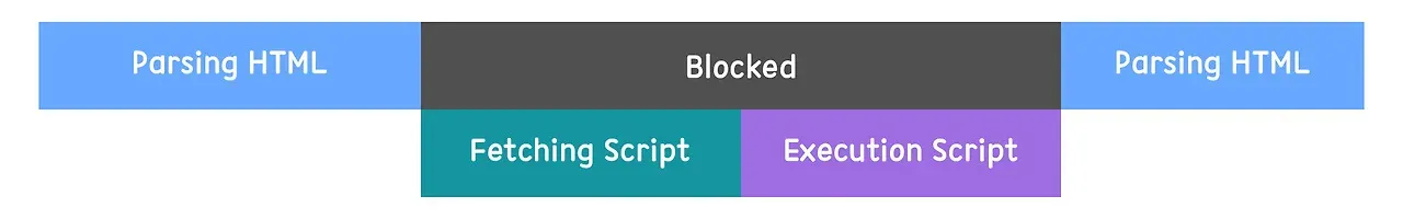 기본 script 태그의 로딩과 실행 흐름